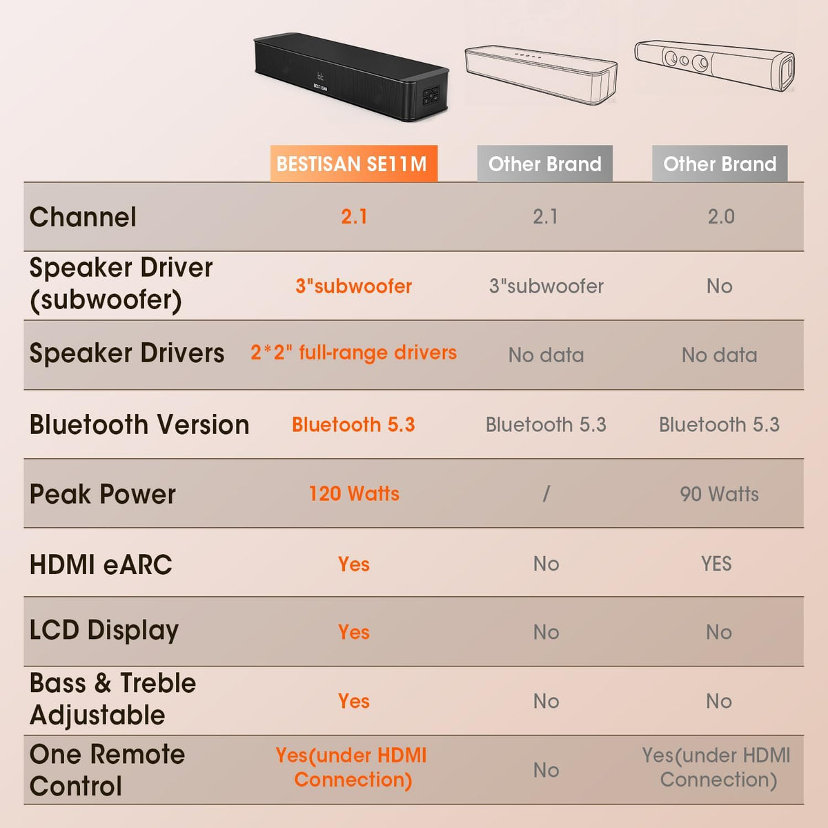 BESTISAN 2.1ch Sound Bar with Built-in Subwoofer, 120W Peak Power, HDMI ARC/Opt/AUX/USB/Bluetooth 5.3, 3 EQ Modes & Volume Boost, 16.5" All-in-One for TV/PC/Gaming/Projector