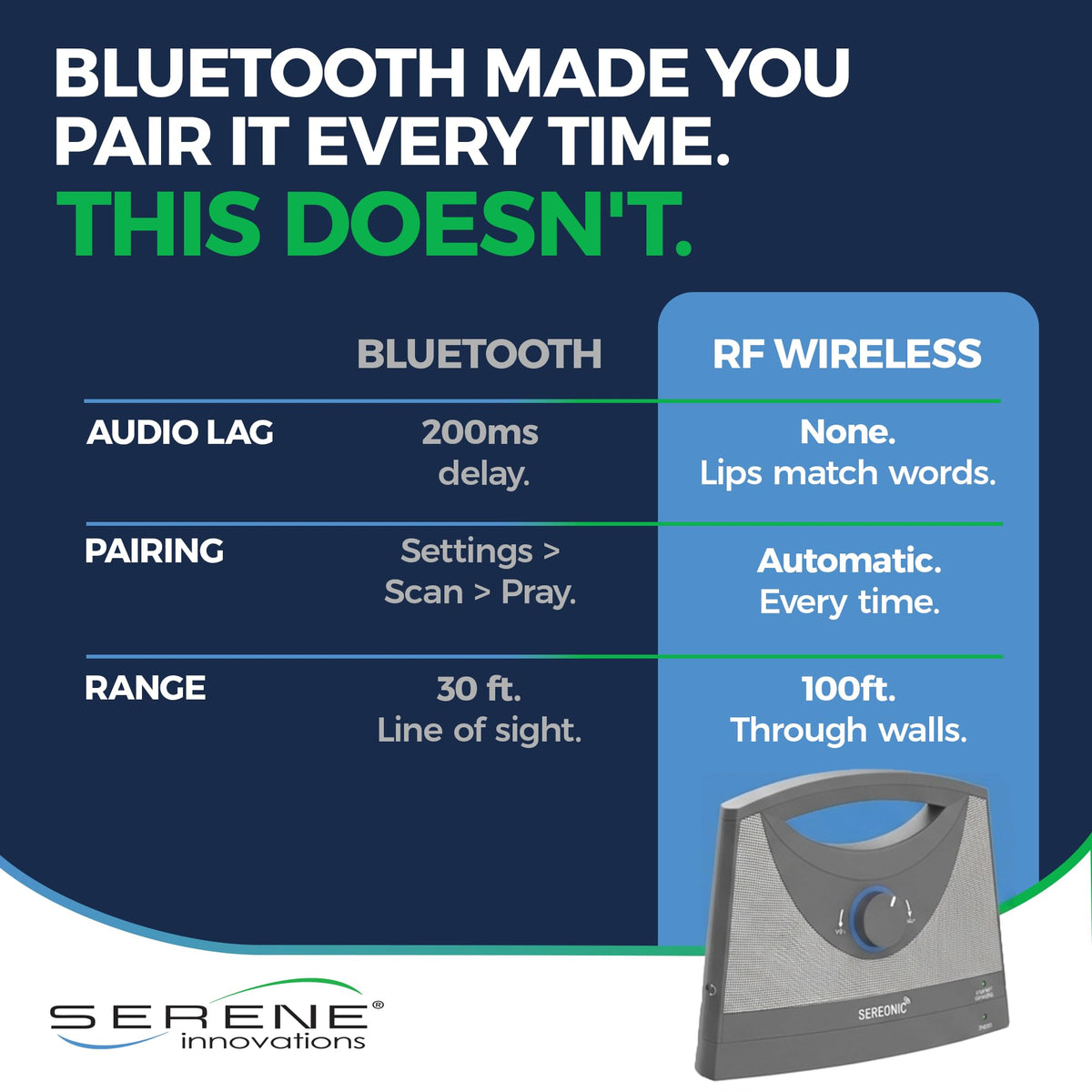 SEREONIC Portable Wireless TV Speakers for Smart TV - Ideal for TV Watching Without The Blaring Volume - Wireless Speakers for TV Designed for Hard of Hearing, Elderly, and Seniors - 100ft Range