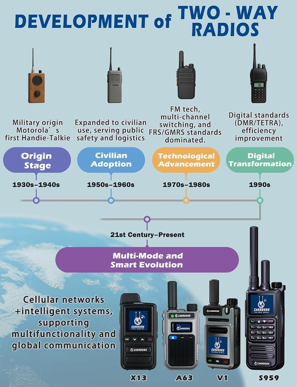 Lifetime Free Global Rapid Walkie Talkies Unlimited Range Two Way Radios