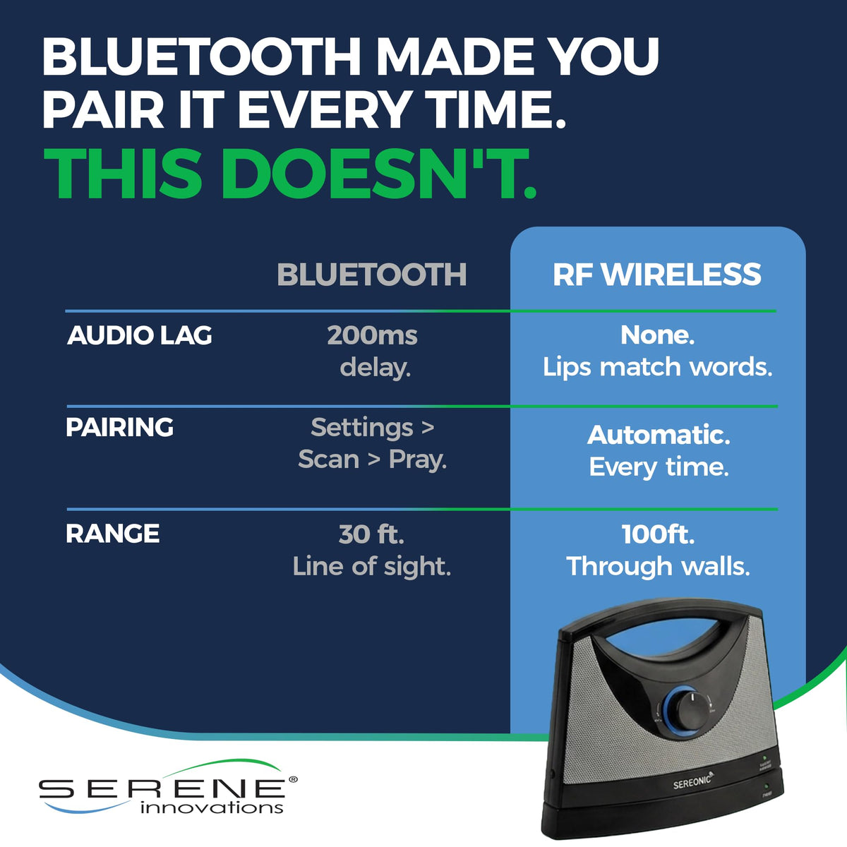 SEREONIC Portable Wireless TV Speakers for Smart TV - Ideal for TV Watching Without The Blaring Volume - Wireless Speakers for TV Designed for Hard of Hearing, Elderly, and Seniors - 100ft Range