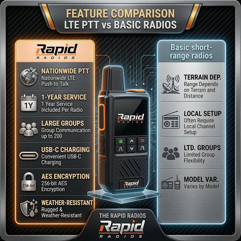 Rapid Radios G1 - Nationwide LTE Walkie-Talkies - Unlimited Range Cellular Push-to-Talk Two-Way Radios Set